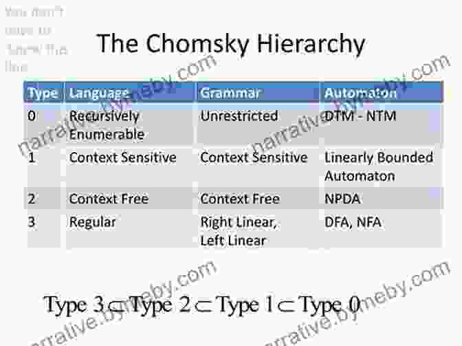 Chomsky Hierarchy Of Formal Languages Formal Languages And Compilation (Texts In Computer Science)