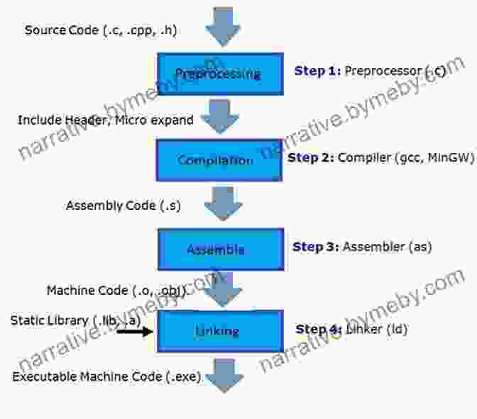 Code Generation Process Formal Languages And Compilation (Texts In Computer Science)