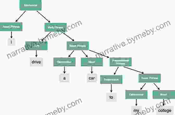 Syntax Tree Representation Formal Languages And Compilation (Texts In Computer Science)